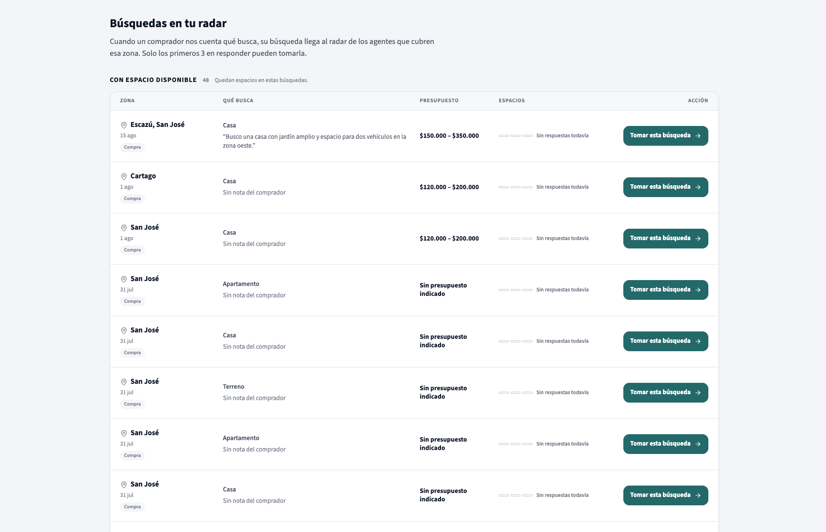 Solicitudes de compradores entrantes en las zonas del agente
